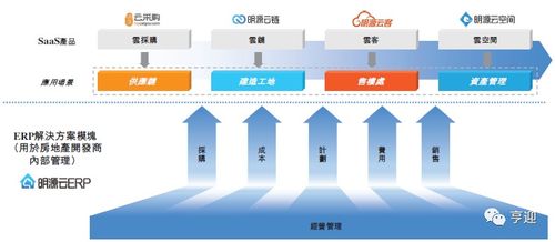 中國地產軟件服務龍頭明源云 深耕行業，引領軟件開發新范式